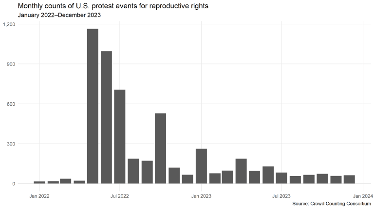 Protest Graph 2023 Trends in U.S. Protest Activity – Counting Crowds